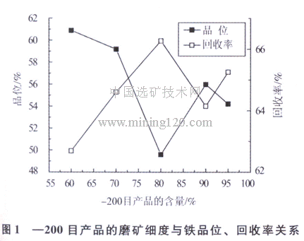 磨礦細(xì)度與鐵品位、回收率關(guān)系