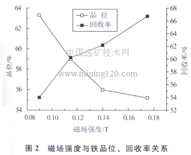 磁場(chǎng)強(qiáng)度與鐵品位、回收率關(guān)系