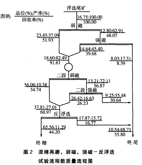 混精再磨，弱磁，強(qiáng)磁-反浮選
