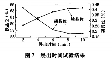 浸出時間試驗(yàn)結(jié)果