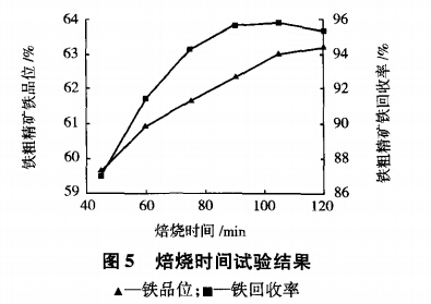 焙燒時間試驗(yàn)結(jié)果